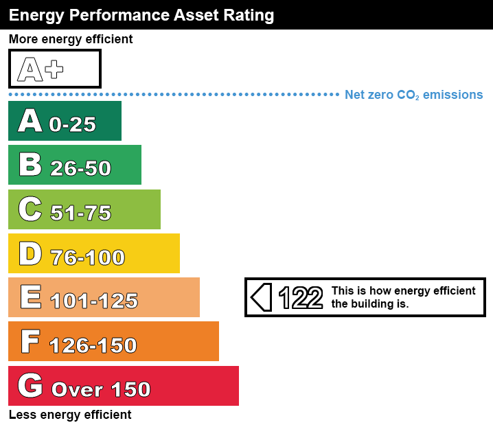 Asset Rating chart