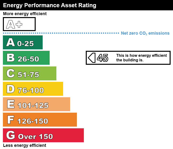 Asset Rating chart