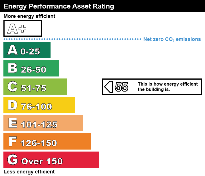 Asset Rating chart