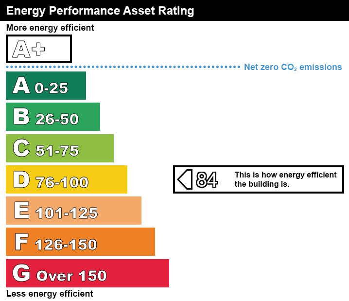 Asset Rating chart