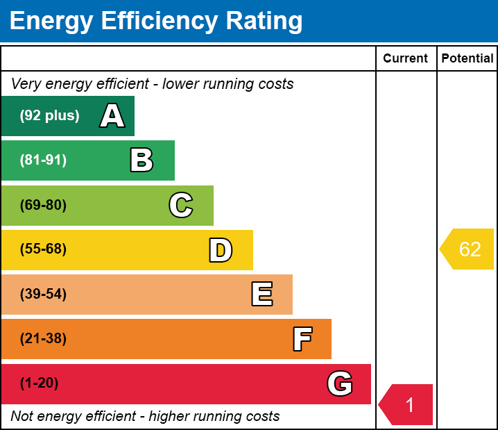 EPC EE chart