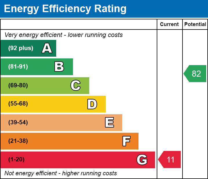 Energy Performance Certificate for West Horrington