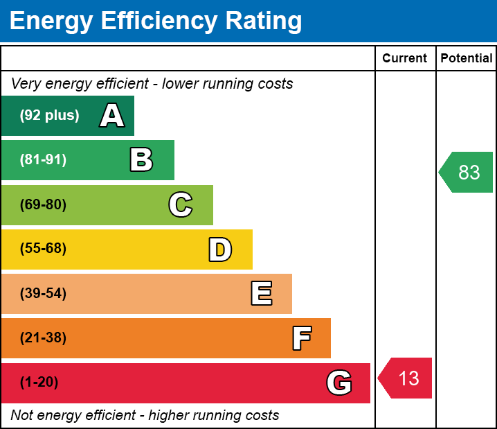 EPC EE chart