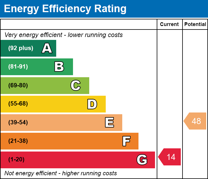 Energy Efficiency Chart