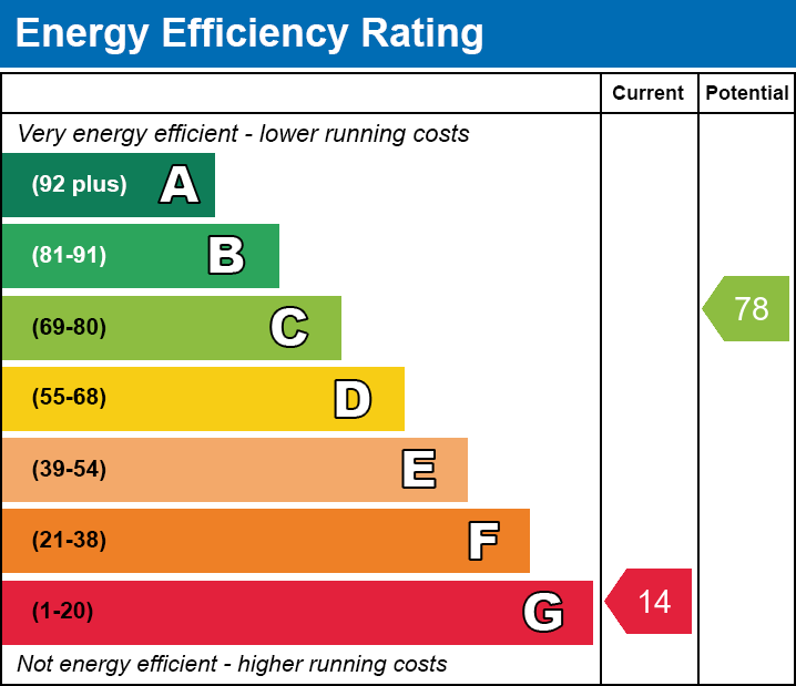 Energy Efficiency Chart