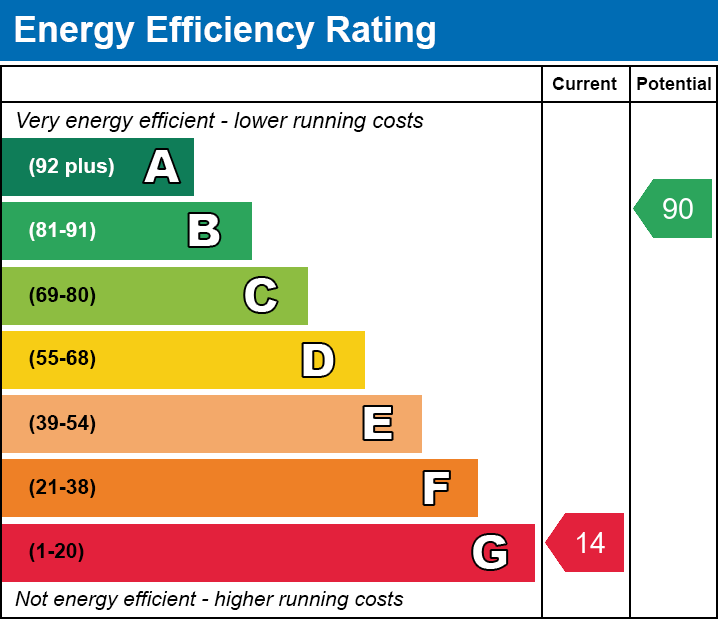 EPC EE chart