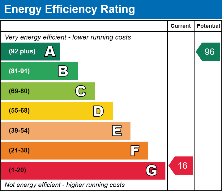 EPC EE chart