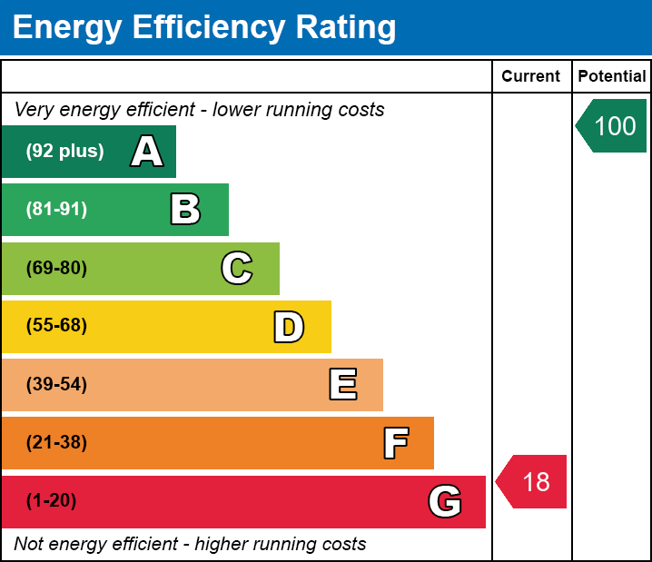 Energy Efficiency Chart