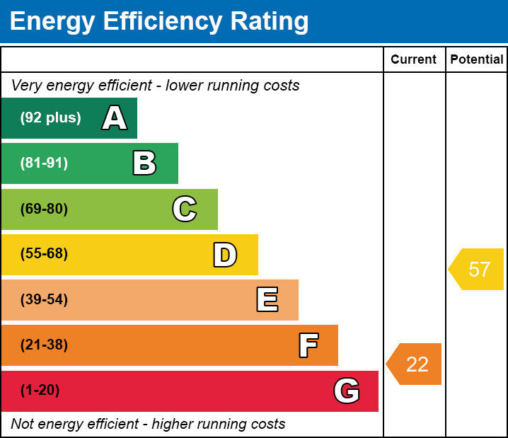 EPC EE chart