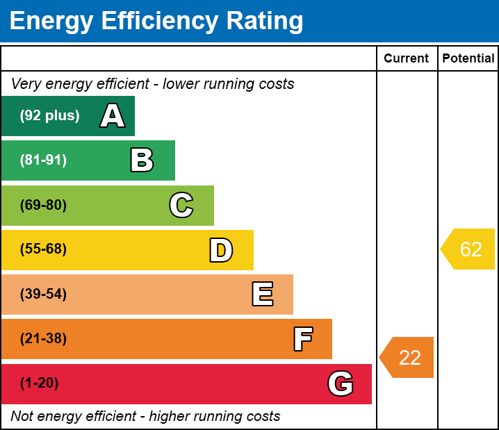 EPC EE chart