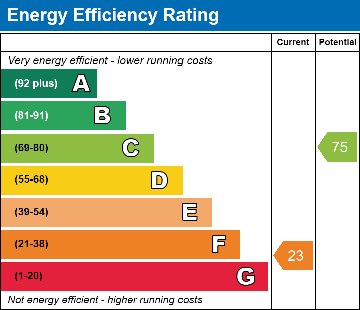 EPC EE chart