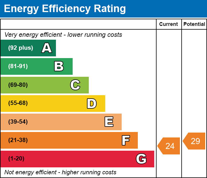 Energy Efficiency Chart