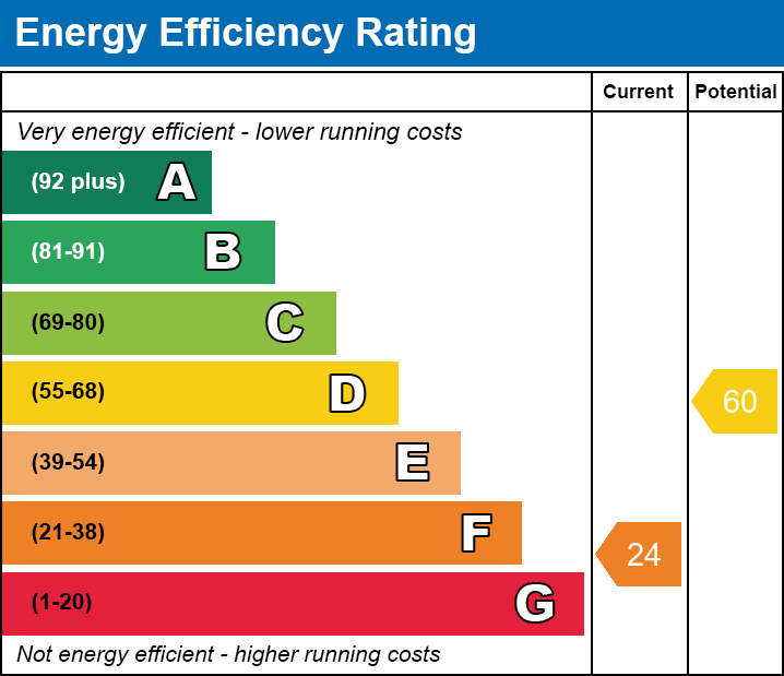 Energy Performance Certificate for Church Villa, Bawdrip
