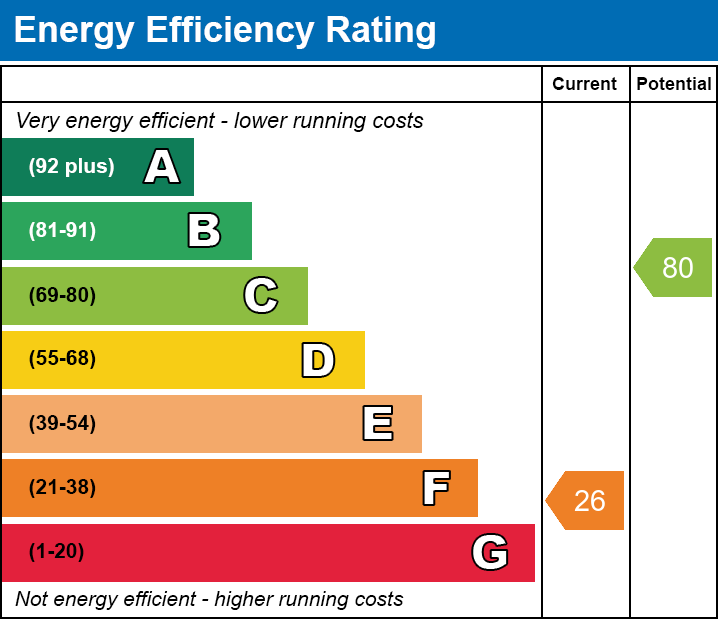 EPC EE chart