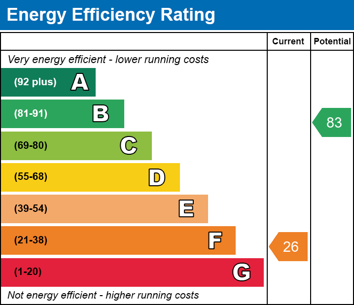 EPC EE chart