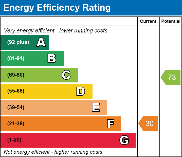 Energy Efficiency Chart