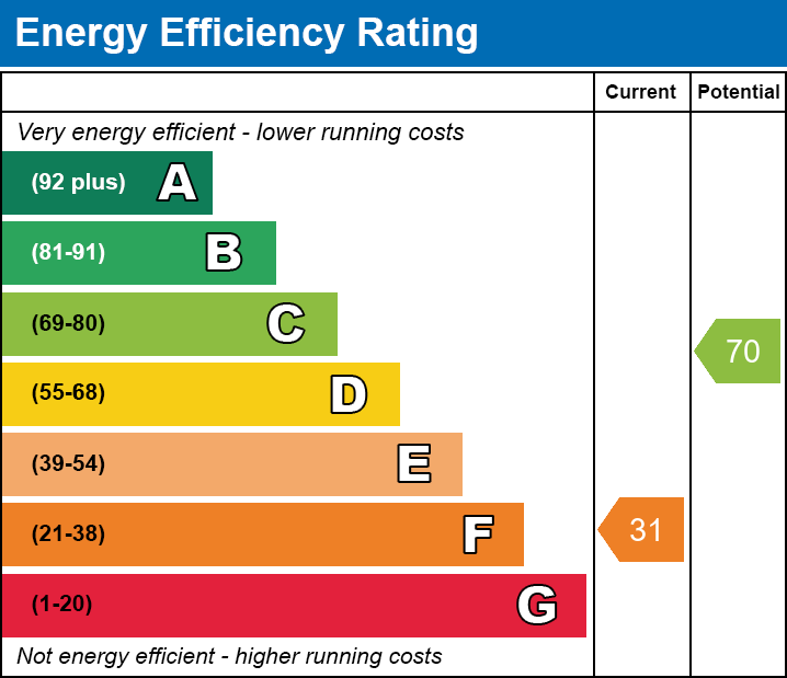 EPC EE chart