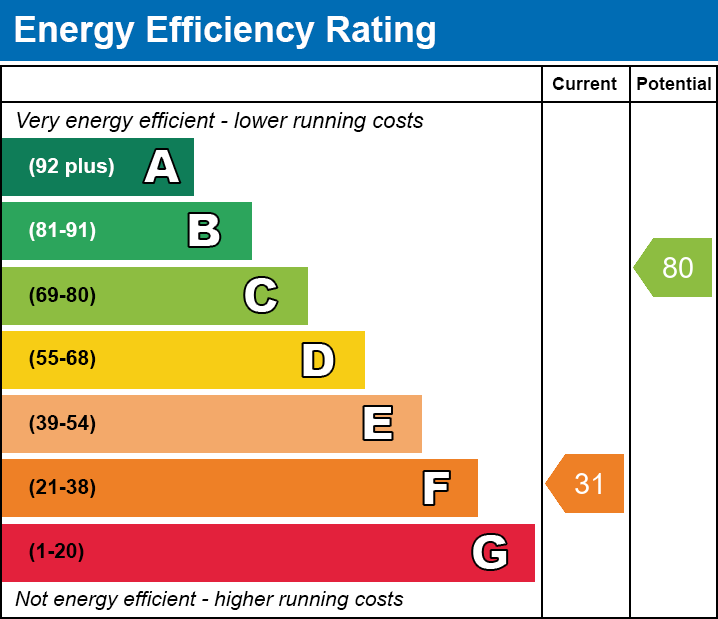 EPC EE chart