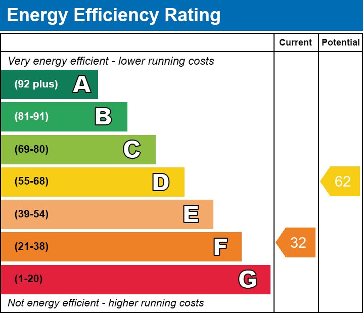 EPC EE chart