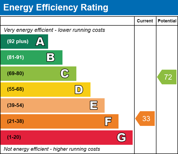EPC EE chart