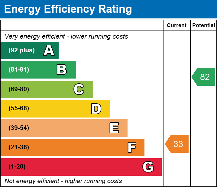 Energy Performance Certificate for Victoria Buildings, Glastonbury