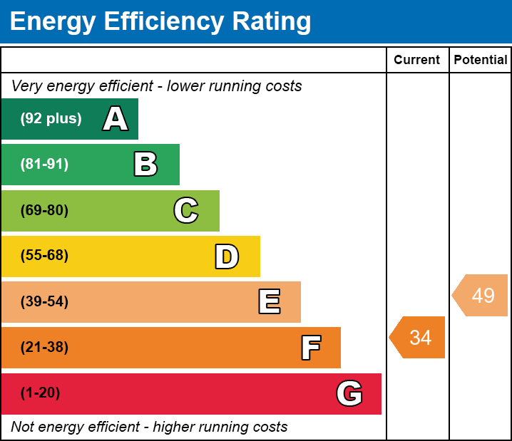 EPC EE chart