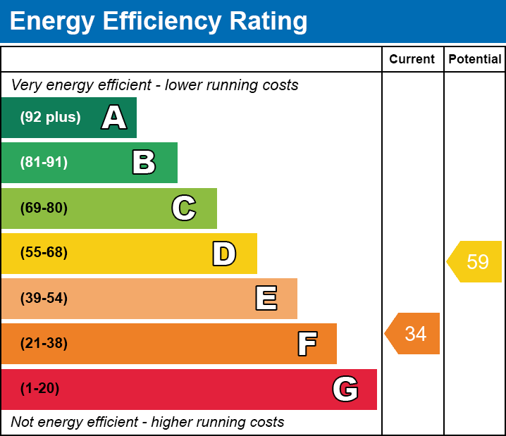 EPC Graph for Chapel Road, Bunwell