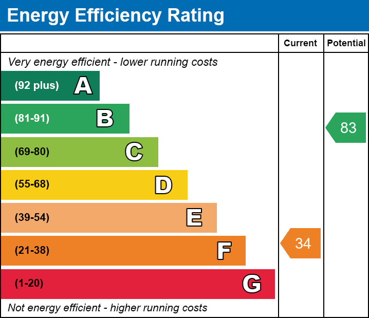 Energy Performance Certificate for Mill Road, Barton St David