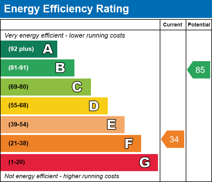 Energy Efficiency Chart