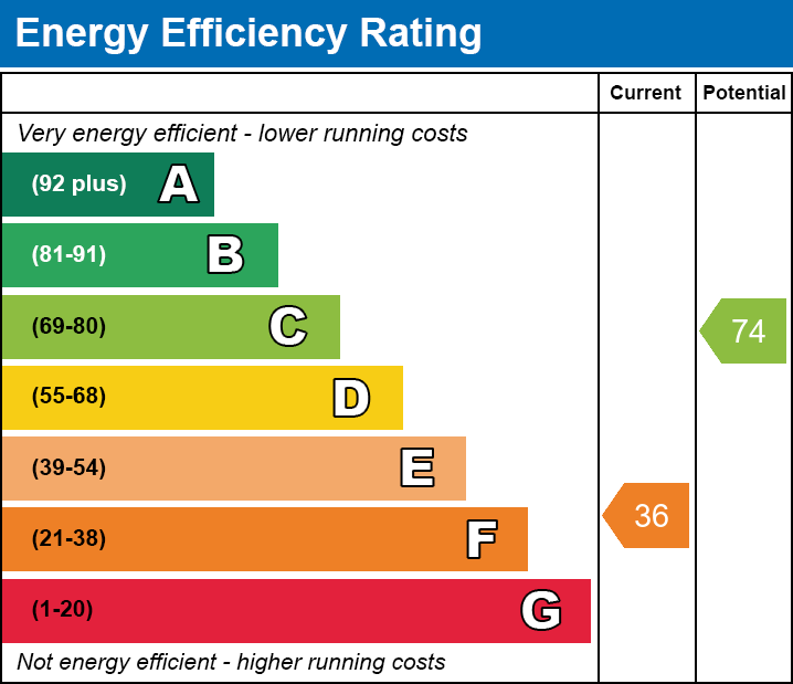 Energy Efficiency Chart