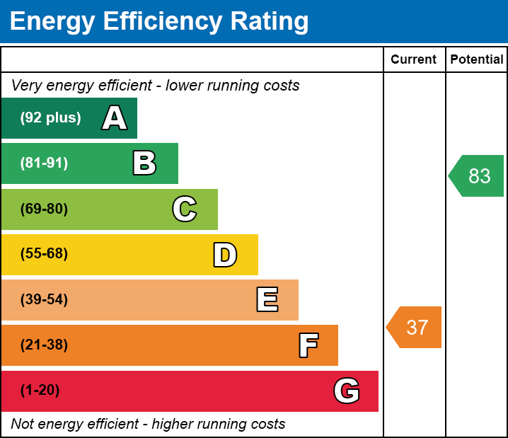 Energy Performance Certificate for Castle Street, Keinton Mandeville