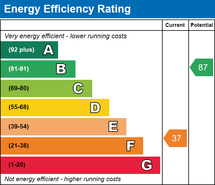 EPC EE chart