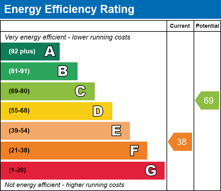 Energy Efficiency Chart