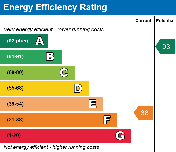 EPC EE chart