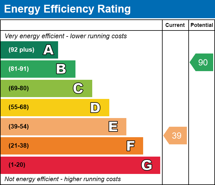 Energy Efficiency Chart