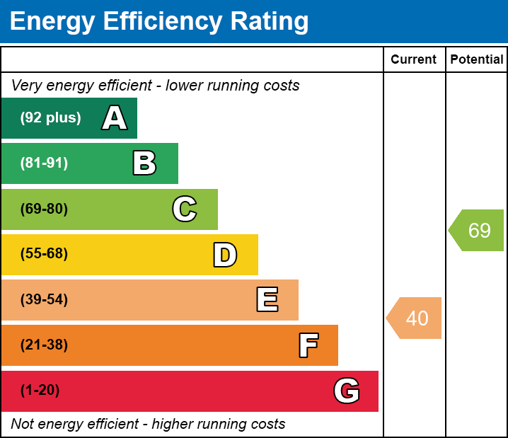 Energy Performance Certificate for Flat 2, 1 Sadler Street, Wells