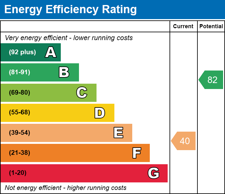 EPC Graph for Suton Street, Suton