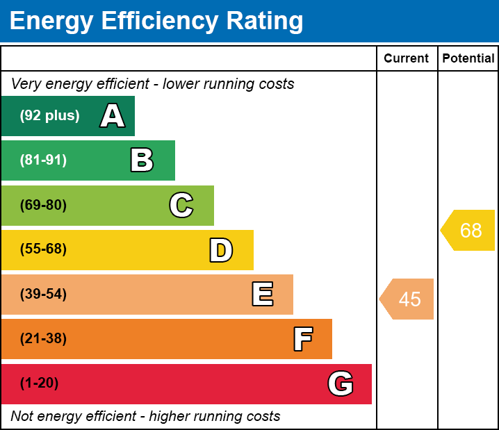 Energy Efficiency Chart