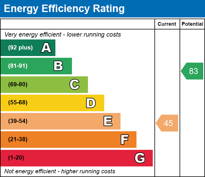 Energy Performance Certificate for Broad Street, Charlton Adam