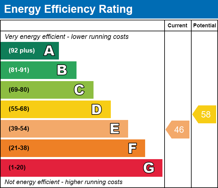 Energy Efficiency Chart