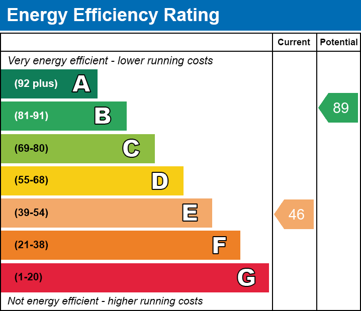 EPC EE chart