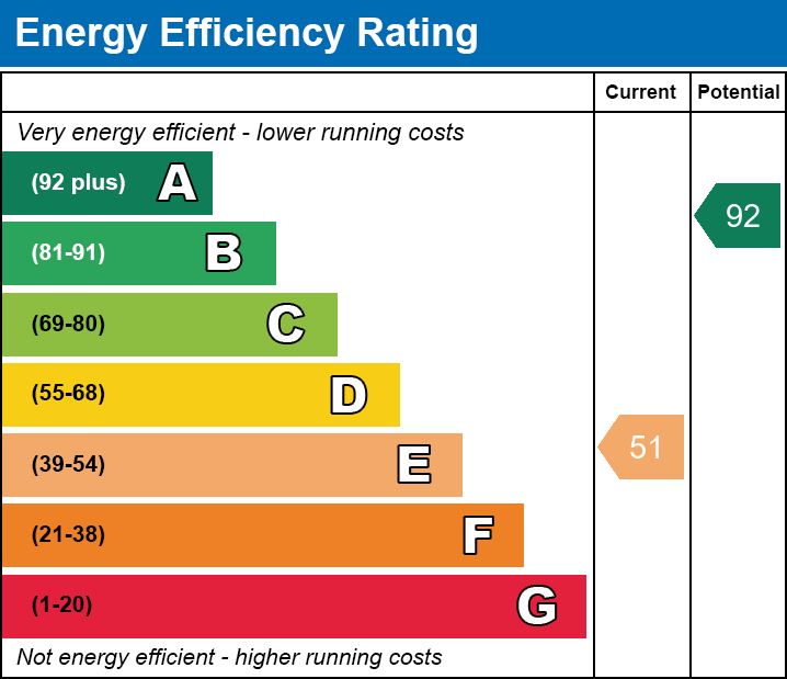 Energy Efficiency Chart