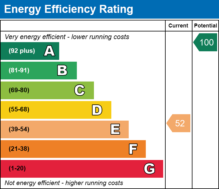 EPC Graph for Millside, Wreningham