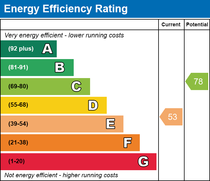 EPC Graph for Rayners Way, Mattishall
