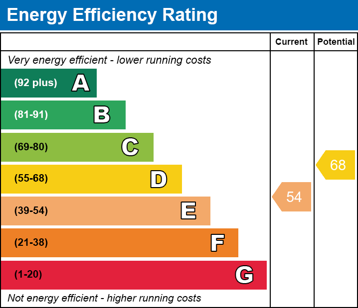 Energy Efficiency Chart