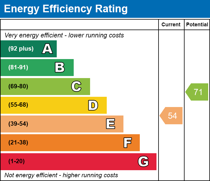 EPC Graph for West Croft, Hethersett