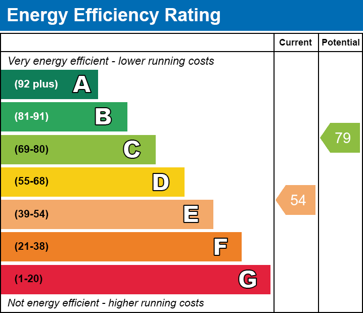 Energy Efficiency Chart