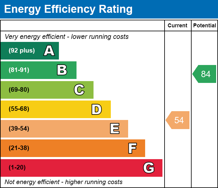 EPC EE chart