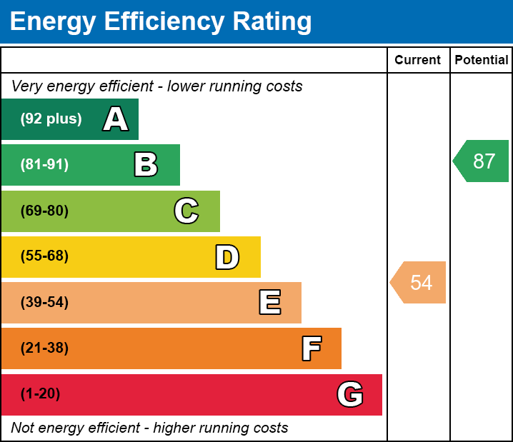 EPC EE chart