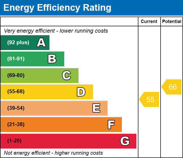EPC Graph for Cheneys Lane, Forncett St. Mary